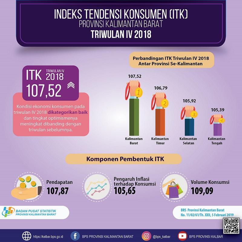 Indeks Tendensi Konsumen (ITK) Kalimantan Barat Triwulan IV-2018 sebesar 107,52