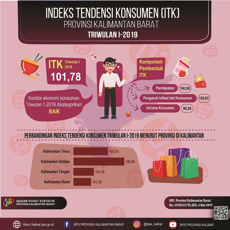 Consumer Tendency Index of Kalimantan Barat in First Quarter of 2019 is categorized as good predicate